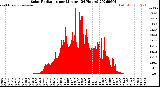 Milwaukee Weather Solar Radiation<br>per Minute<br>(24 Hours)