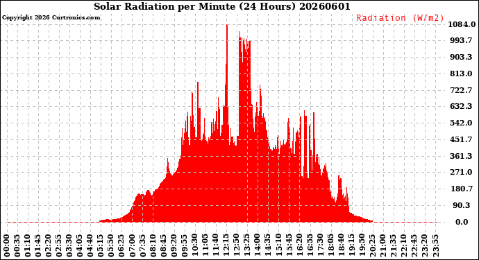 Milwaukee Weather Solar Radiation<br>per Minute<br>(24 Hours)