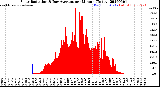 Milwaukee Weather Solar Radiation<br>& Day Average<br>per Minute<br>(Today)