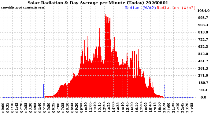Milwaukee Weather Solar Radiation<br>& Day Average<br>per Minute<br>(Today)