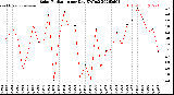 Milwaukee Weather Solar Radiation<br>per Day KW/m2