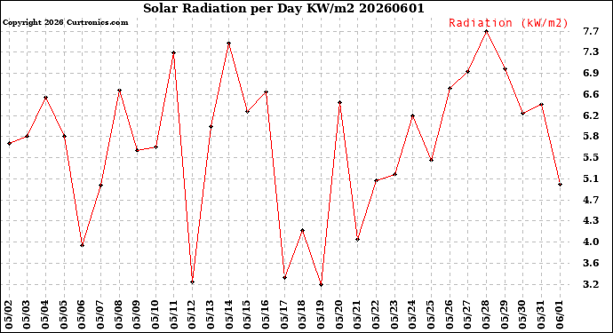 Milwaukee Weather Solar Radiation<br>per Day KW/m2