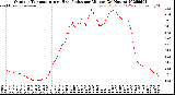 Milwaukee Weather Outdoor Temperature<br>vs Heat Index<br>per Minute<br>(24 Hours)