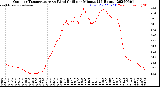 Milwaukee Weather Outdoor Temperature<br>vs Wind Chill<br>per Minute<br>(24 Hours)