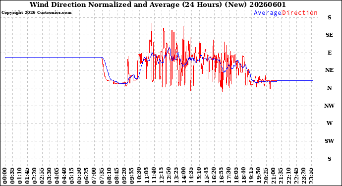 Milwaukee Weather Wind Direction<br>Normalized and Average<br>(24 Hours) (New)