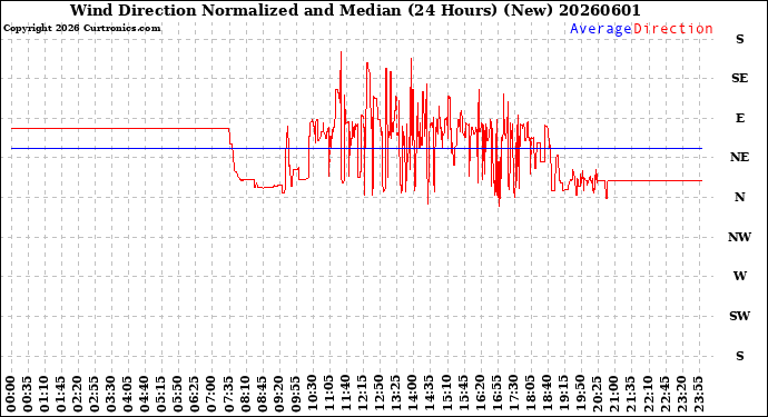 Milwaukee Weather Wind Direction<br>Normalized and Median<br>(24 Hours) (New)