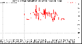 Milwaukee Weather Wind Direction<br>Normalized<br>(24 Hours) (New)