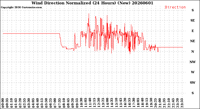 Milwaukee Weather Wind Direction<br>Normalized<br>(24 Hours) (New)