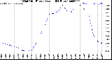 Milwaukee Weather Wind Chill<br>Hourly Average<br>(24 Hours)