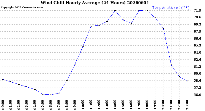 Milwaukee Weather Wind Chill<br>Hourly Average<br>(24 Hours)