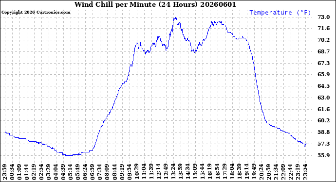 Milwaukee Weather Wind Chill<br>per Minute<br>(24 Hours)