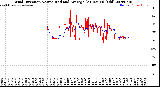 Milwaukee Weather Wind Direction<br>Normalized and Average<br>(24 Hours) (Old)