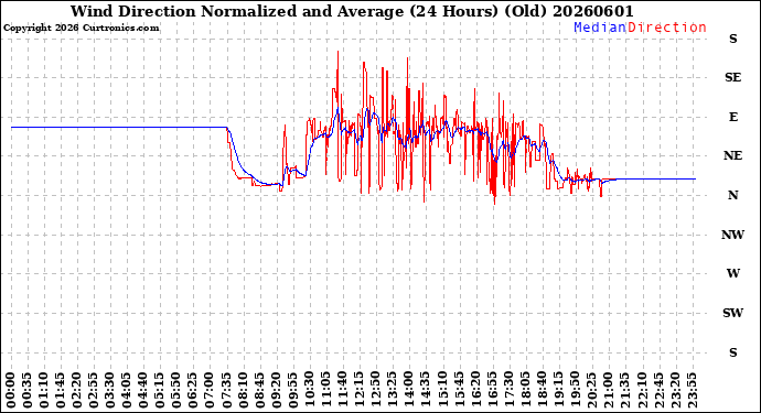 Milwaukee Weather Wind Direction<br>Normalized and Average<br>(24 Hours) (Old)