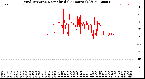 Milwaukee Weather Wind Direction<br>Normalized<br>(24 Hours) (Old)