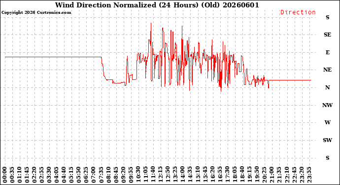 Milwaukee Weather Wind Direction<br>Normalized<br>(24 Hours) (Old)