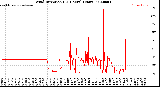 Milwaukee Weather Wind Direction<br>(24 Hours) (Raw)