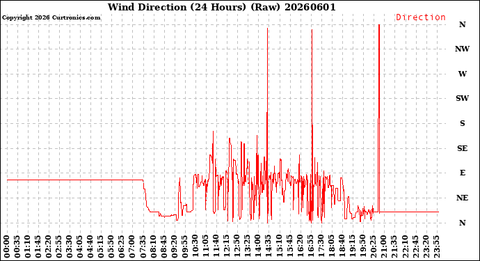 Milwaukee Weather Wind Direction<br>(24 Hours) (Raw)