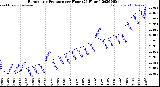 Milwaukee Weather Barometric Pressure<br>per Hour<br>(24 Hours)