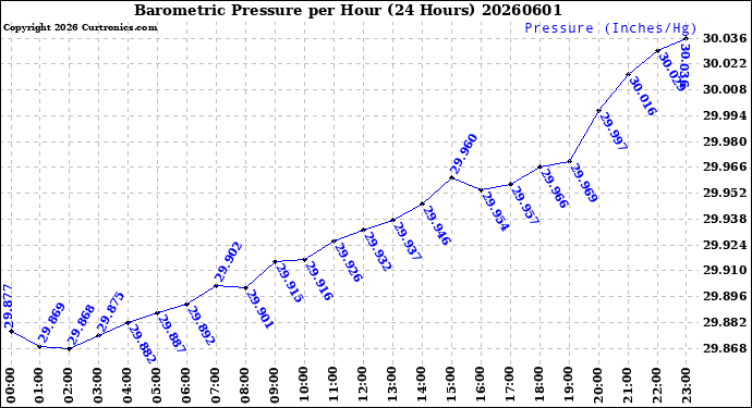 Milwaukee Weather Barometric Pressure<br>per Hour<br>(24 Hours)