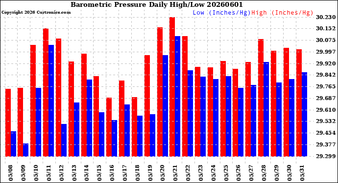 Milwaukee Weather Barometric Pressure<br>Daily High/Low
