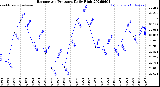 Milwaukee Weather Barometric Pressure<br>Daily High