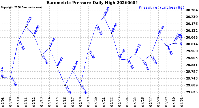 Milwaukee Weather Barometric Pressure<br>Daily High
