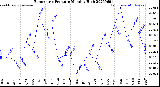 Milwaukee Weather Barometric Pressure<br>Monthly High