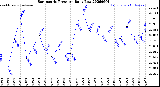 Milwaukee Weather Barometric Pressure<br>Daily Low