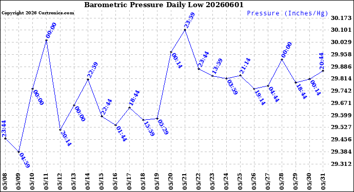 Milwaukee Weather Barometric Pressure<br>Daily Low
