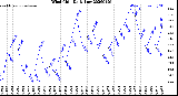 Milwaukee Weather Wind Chill<br>Daily Low