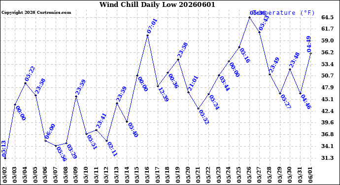 Milwaukee Weather Wind Chill<br>Daily Low