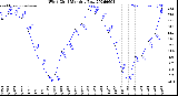 Milwaukee Weather Wind Chill<br>Monthly Low