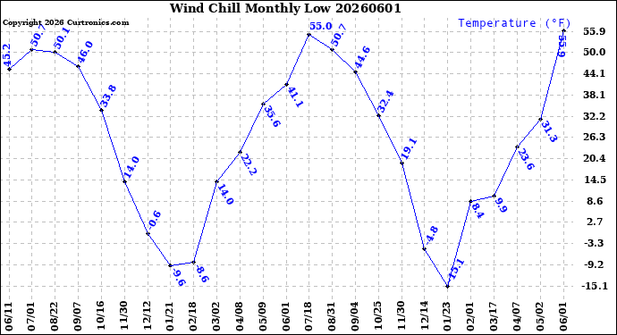 Milwaukee Weather Wind Chill<br>Monthly Low