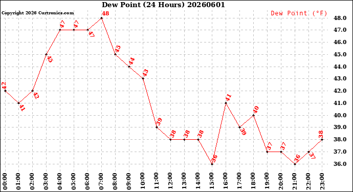 Milwaukee Weather Dew Point<br>(24 Hours)