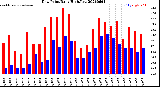 Milwaukee Weather Dew Point<br>Daily High/Low