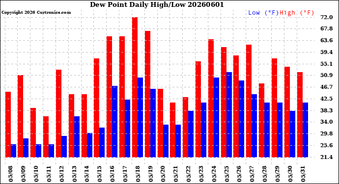 Milwaukee Weather Dew Point<br>Daily High/Low
