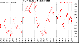 Milwaukee Weather Dew Point<br>Daily High