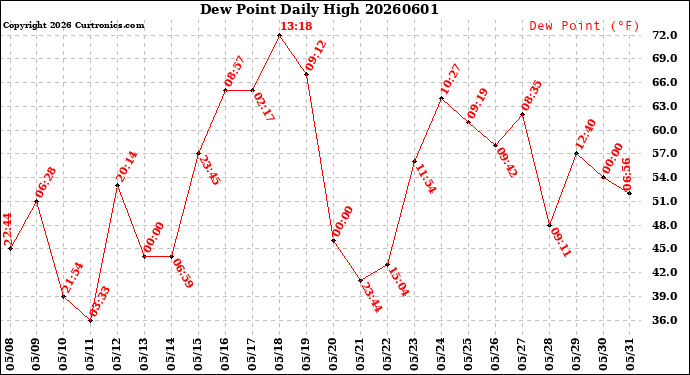 Milwaukee Weather Dew Point<br>Daily High