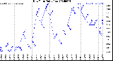 Milwaukee Weather Dew Point<br>Daily Low