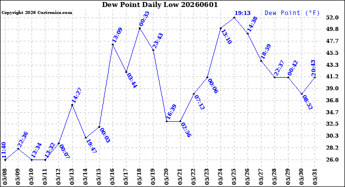 Milwaukee Weather Dew Point<br>Daily Low