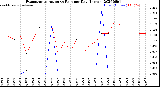 Milwaukee Weather Evapotranspiration<br>vs Rain per Day<br>(Inches)