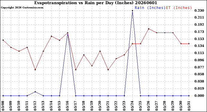 Milwaukee Weather Evapotranspiration<br>vs Rain per Day<br>(Inches)