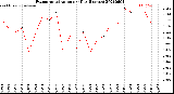 Milwaukee Weather Evapotranspiration<br>per Day (Inches)