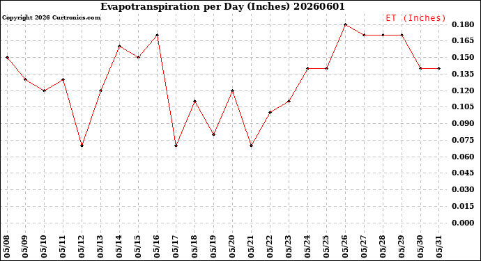 Milwaukee Weather Evapotranspiration<br>per Day (Inches)