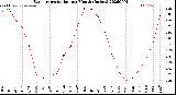 Milwaukee Weather Evapotranspiration<br>per Month (Inches)
