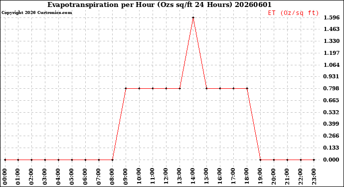 Milwaukee Weather Evapotranspiration<br>per Hour<br>(Ozs sq/ft 24 Hours)