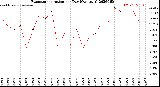 Milwaukee Weather Evapotranspiration<br>per Day (Ozs sq/ft)