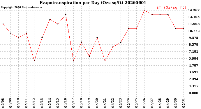 Milwaukee Weather Evapotranspiration<br>per Day (Ozs sq/ft)