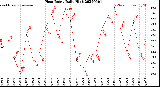 Milwaukee Weather Heat Index<br>Daily High