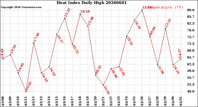Milwaukee Weather Heat Index<br>Daily High